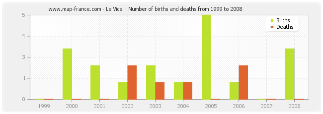 Le Vicel : Number of births and deaths from 1999 to 2008